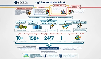 Value Proposition Infographic (Spanish)