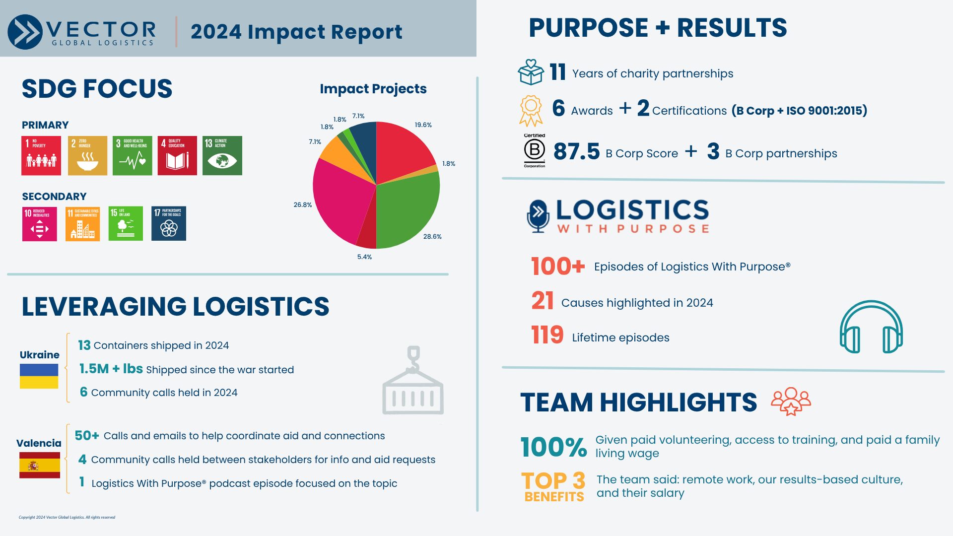 Social Impact Report 2024
